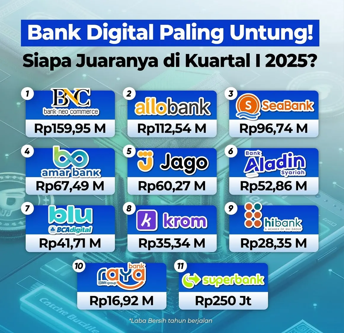 profitabilitas perbankan digital di Indonesia
