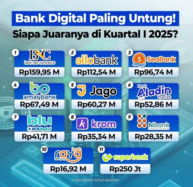 OJK Catat Laba Bank Digital Indonesia Membaik secara Pokok